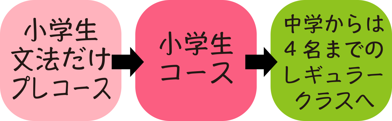 小学生コース 小学生コース
