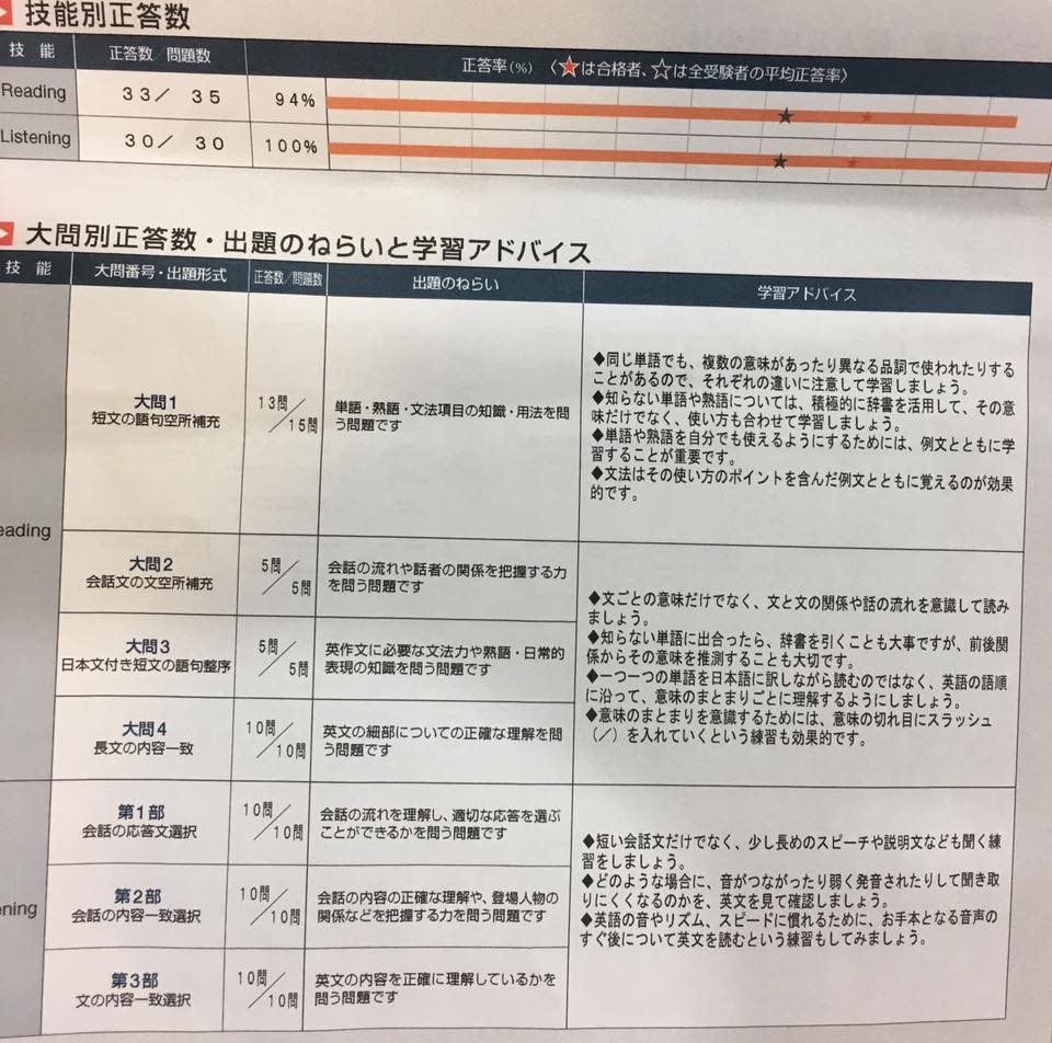 2016年度第一回英検合格者